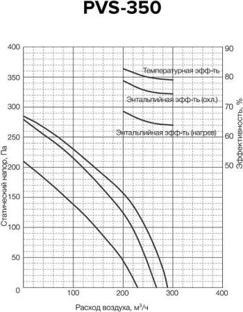 Установка приточно-вытяжная Shuft Star PVS-350