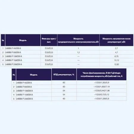 Установка приточно-вытяжная SHUFT UniMAX-P 450 SW-A