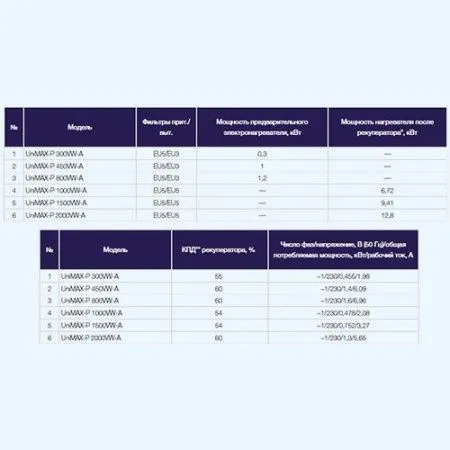 Установка приточно-вытяжная SHUFT UniMAX-P 800 VWL-A