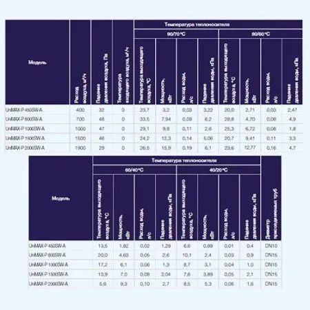 Установка приточно-вытяжная SHUFT UniMAX-P 450 SW-A