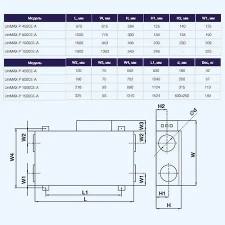 Установка приточно-вытяжная SHUFT UniMAX-P 1000 CE-A