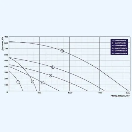 Установка приточно-вытяжная SHUFT UniMAX-P 450 VER-A