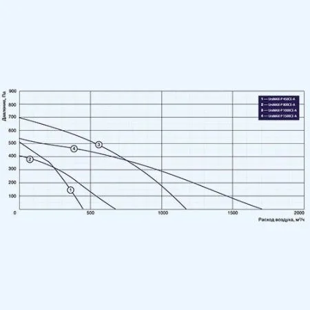 Установка приточно-вытяжная SHUFT UniMAX-P 1000 CE-A