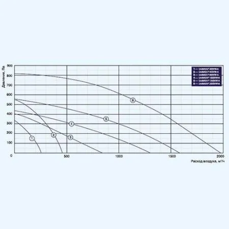 Установка приточно-вытяжная SHUFT UniMAX-P 800 VWL-A