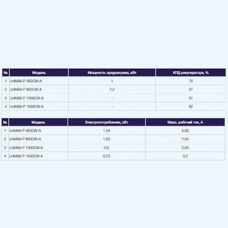 Установка приточно-вытяжная SHUFT UniMAX-P 800 CW-A