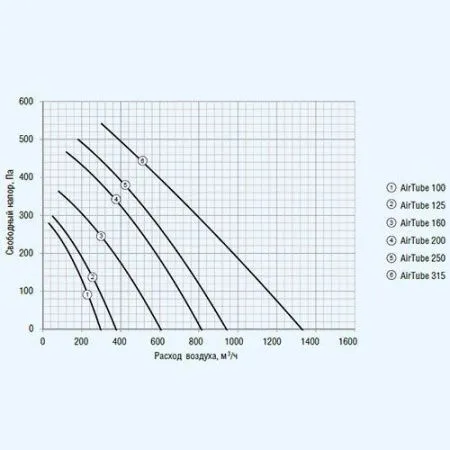 Установка приточная Shuft AIRTUBE 160
