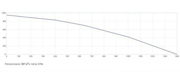 Установка приточно-вытяжная SHUFT UniMAX-P 1400SE EC