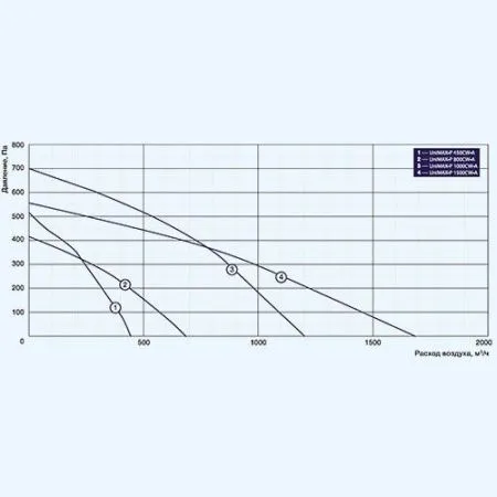 Установка приточно-вытяжная SHUFT UniMAX-P 800 CW-A