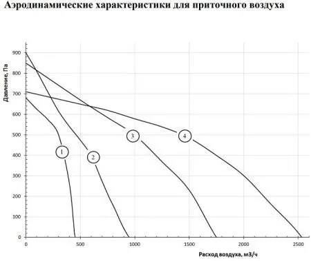 Установка приточно-вытяжная SHUFT UniMAX-R 450SW EC