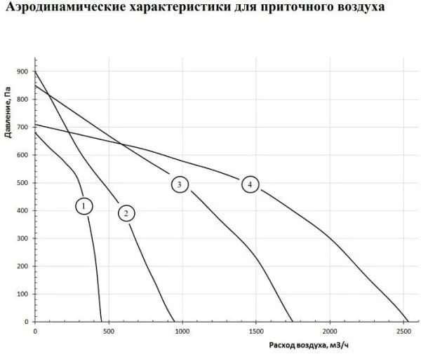 Установка приточно-вытяжная SHUFT UniMAX-R 450SW EC