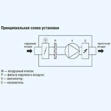 Установка приточная Shuft SWIFT 500 EC - A